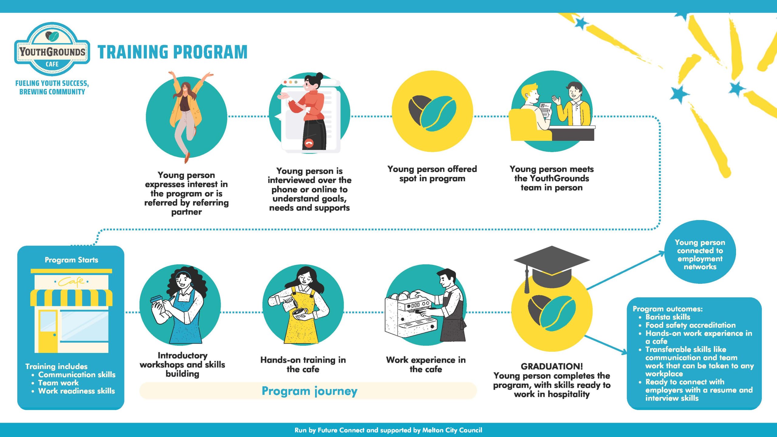 2024 YouthGrounds Cafe Program Infographic