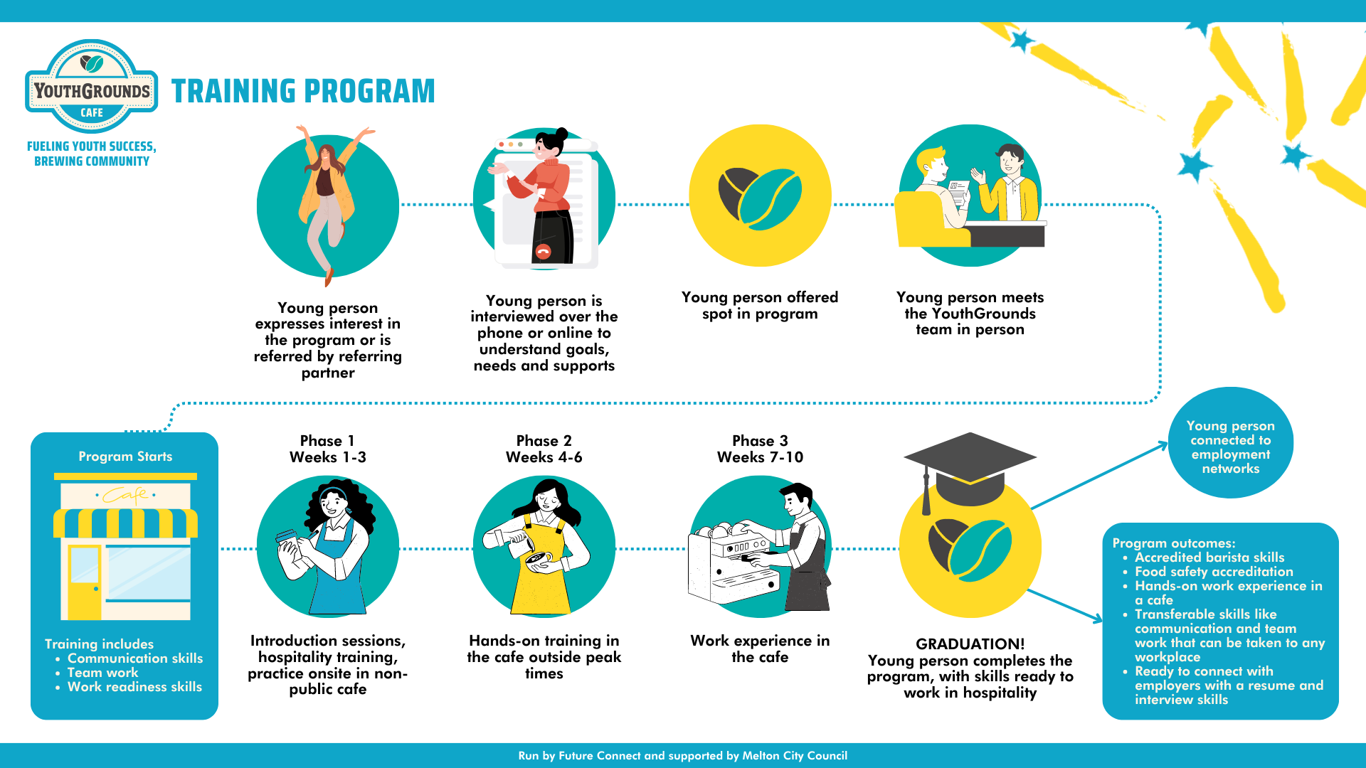 YouthGrounds Training Program Infographic