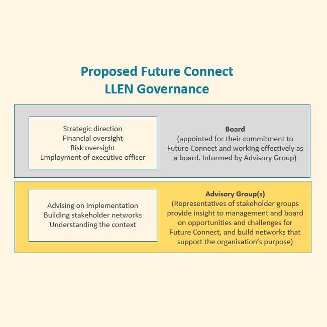 Proposed-FutureConnect-Governance-Diagram-for-website-1
